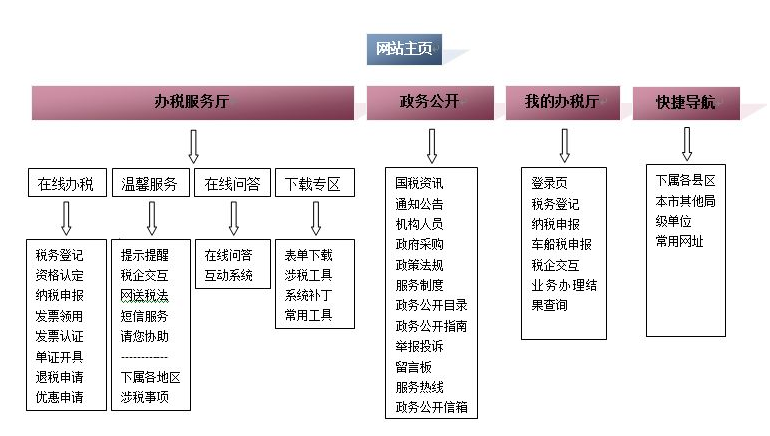 網(wǎng)站制作